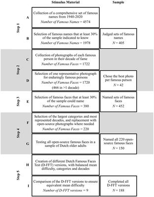 Stimulus material selection for the Dutch famous faces test for older adults